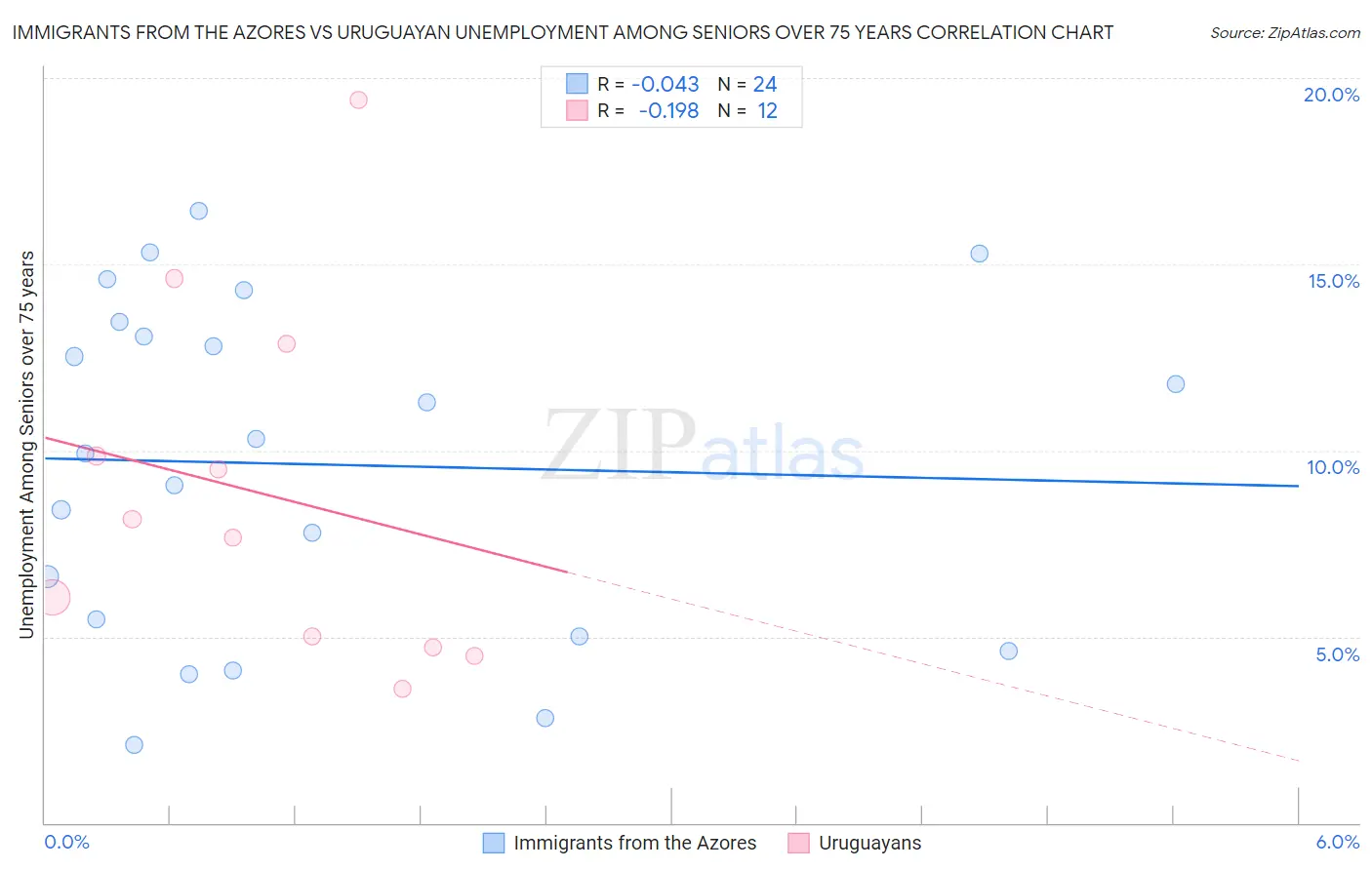 Immigrants from the Azores vs Uruguayan Unemployment Among Seniors over 75 years