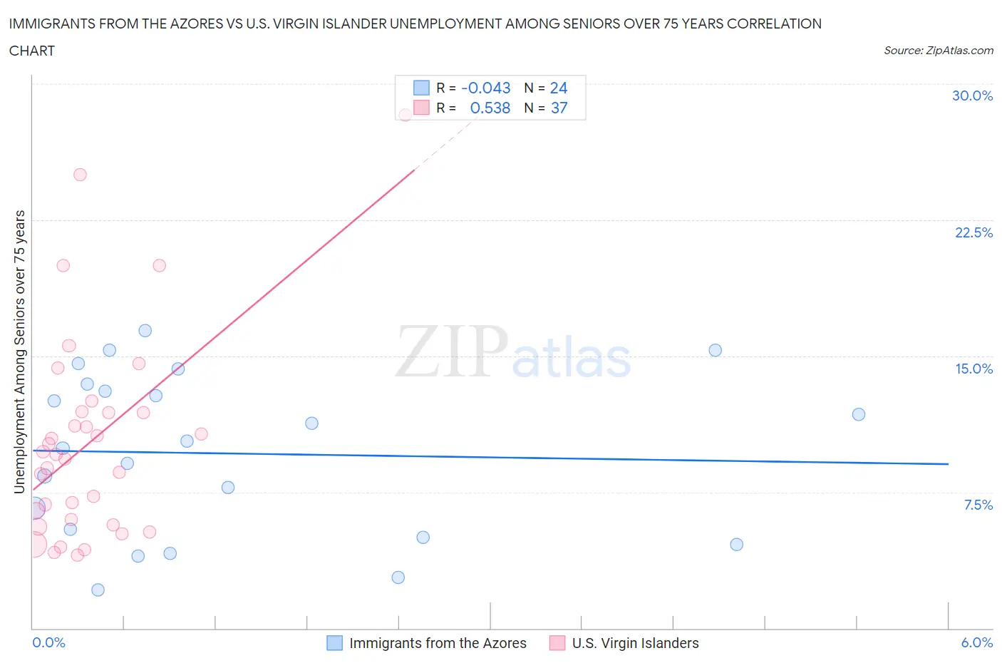 Immigrants from the Azores vs U.S. Virgin Islander Unemployment Among Seniors over 75 years