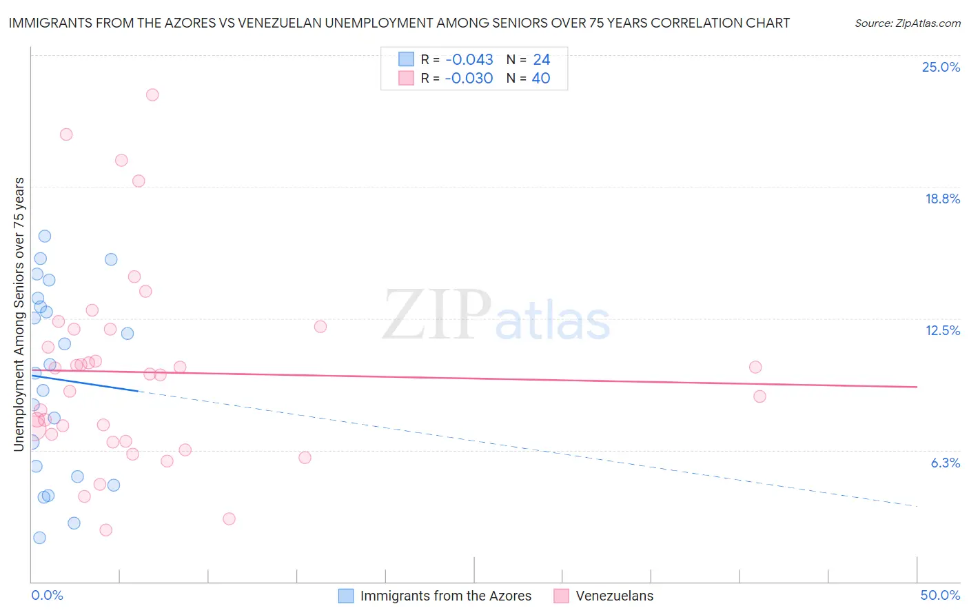 Immigrants from the Azores vs Venezuelan Unemployment Among Seniors over 75 years