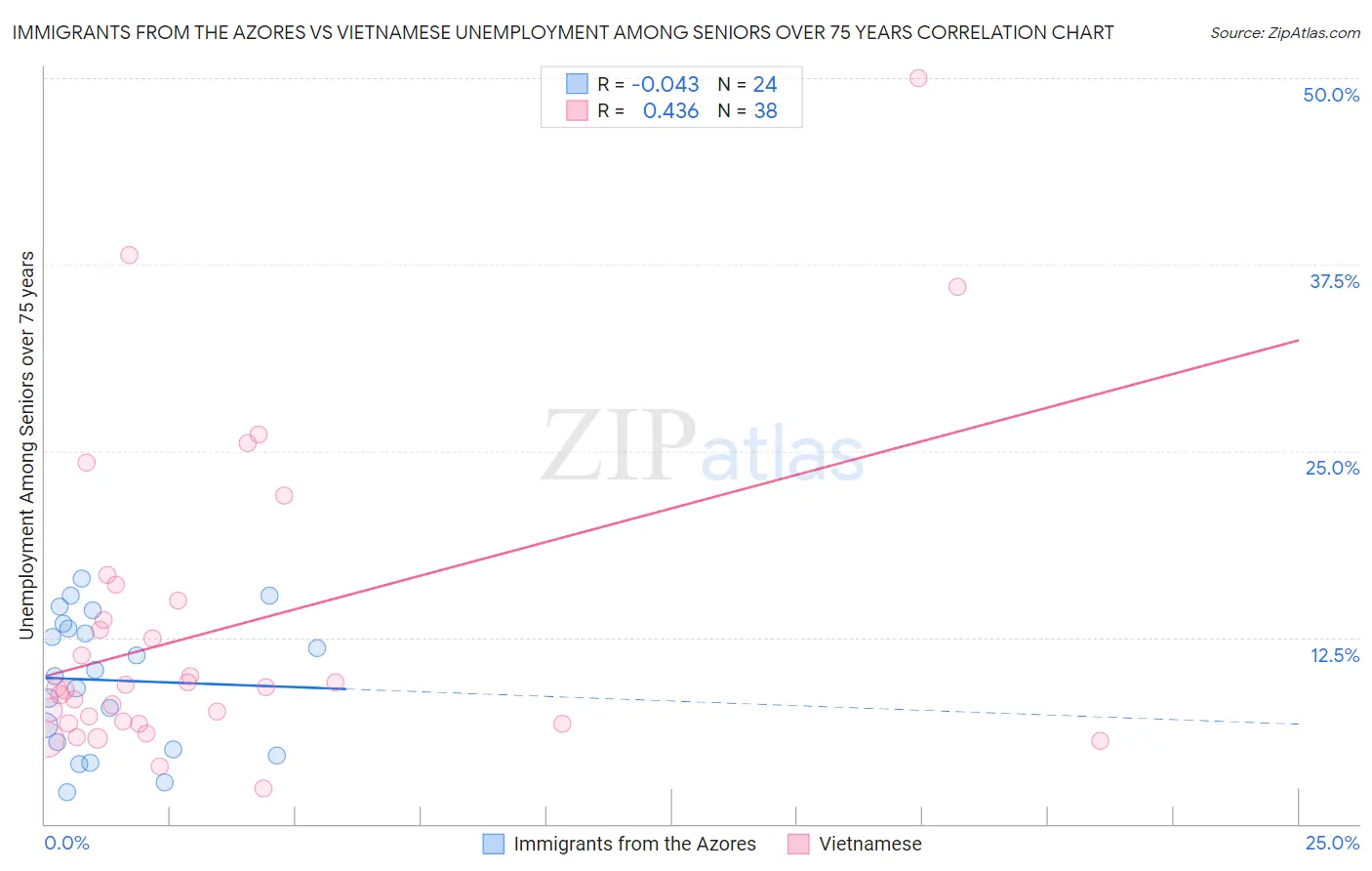 Immigrants from the Azores vs Vietnamese Unemployment Among Seniors over 75 years