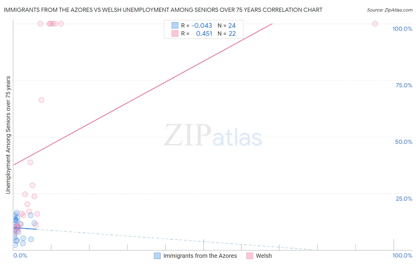 Immigrants from the Azores vs Welsh Unemployment Among Seniors over 75 years