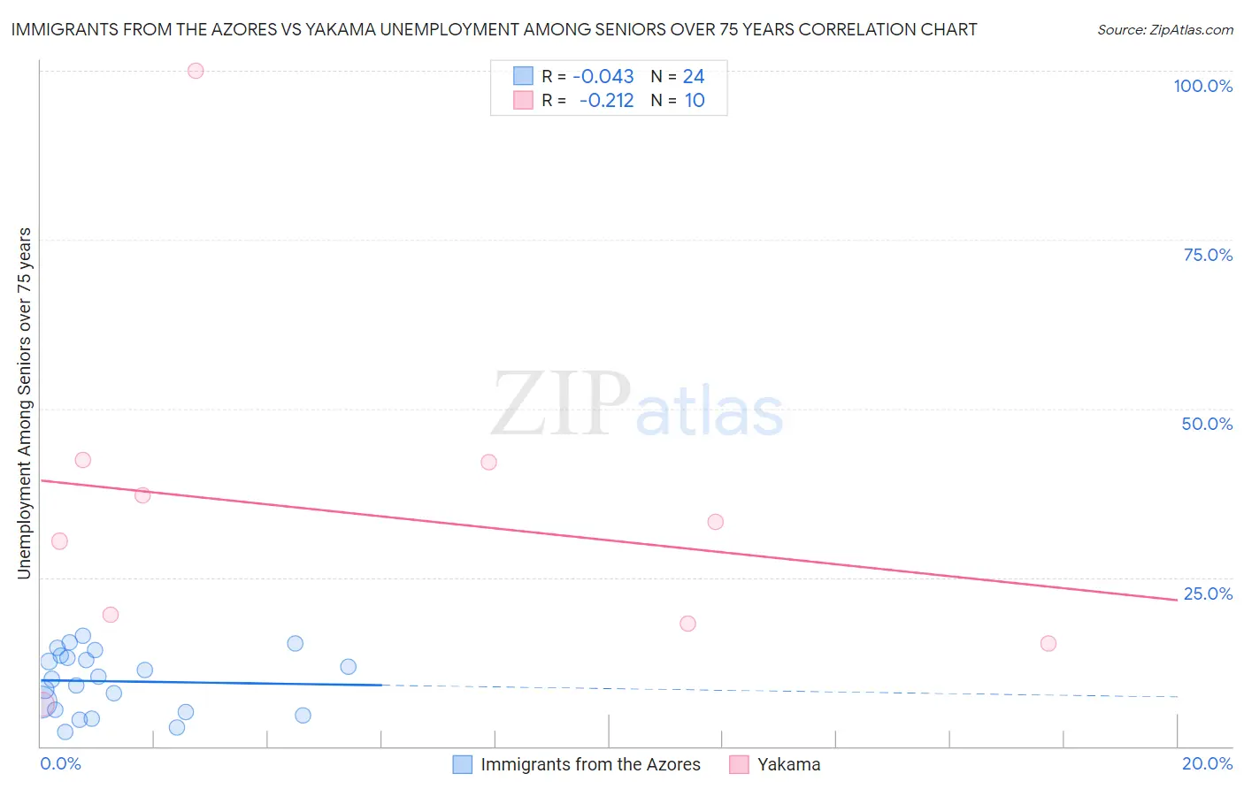 Immigrants from the Azores vs Yakama Unemployment Among Seniors over 75 years