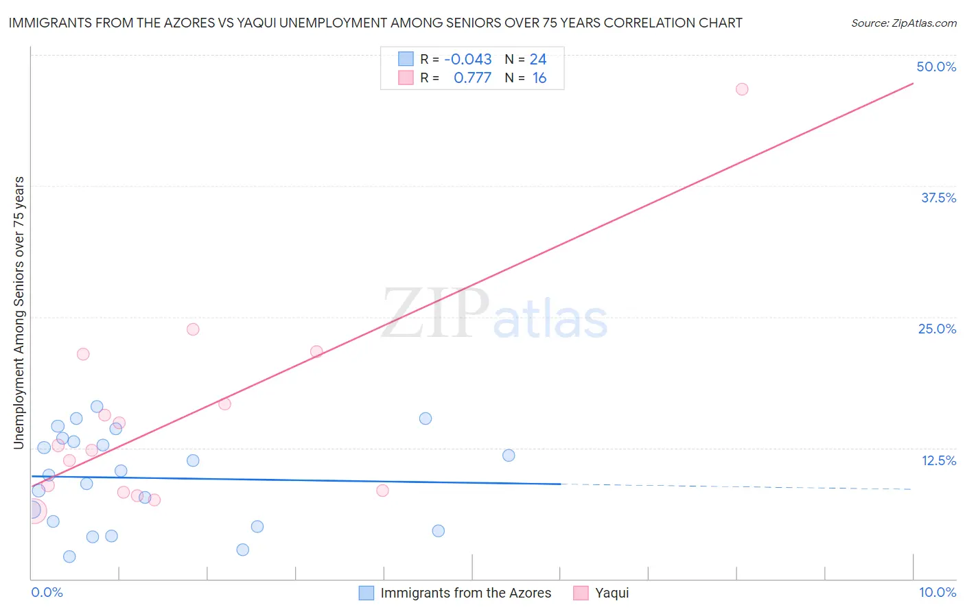 Immigrants from the Azores vs Yaqui Unemployment Among Seniors over 75 years