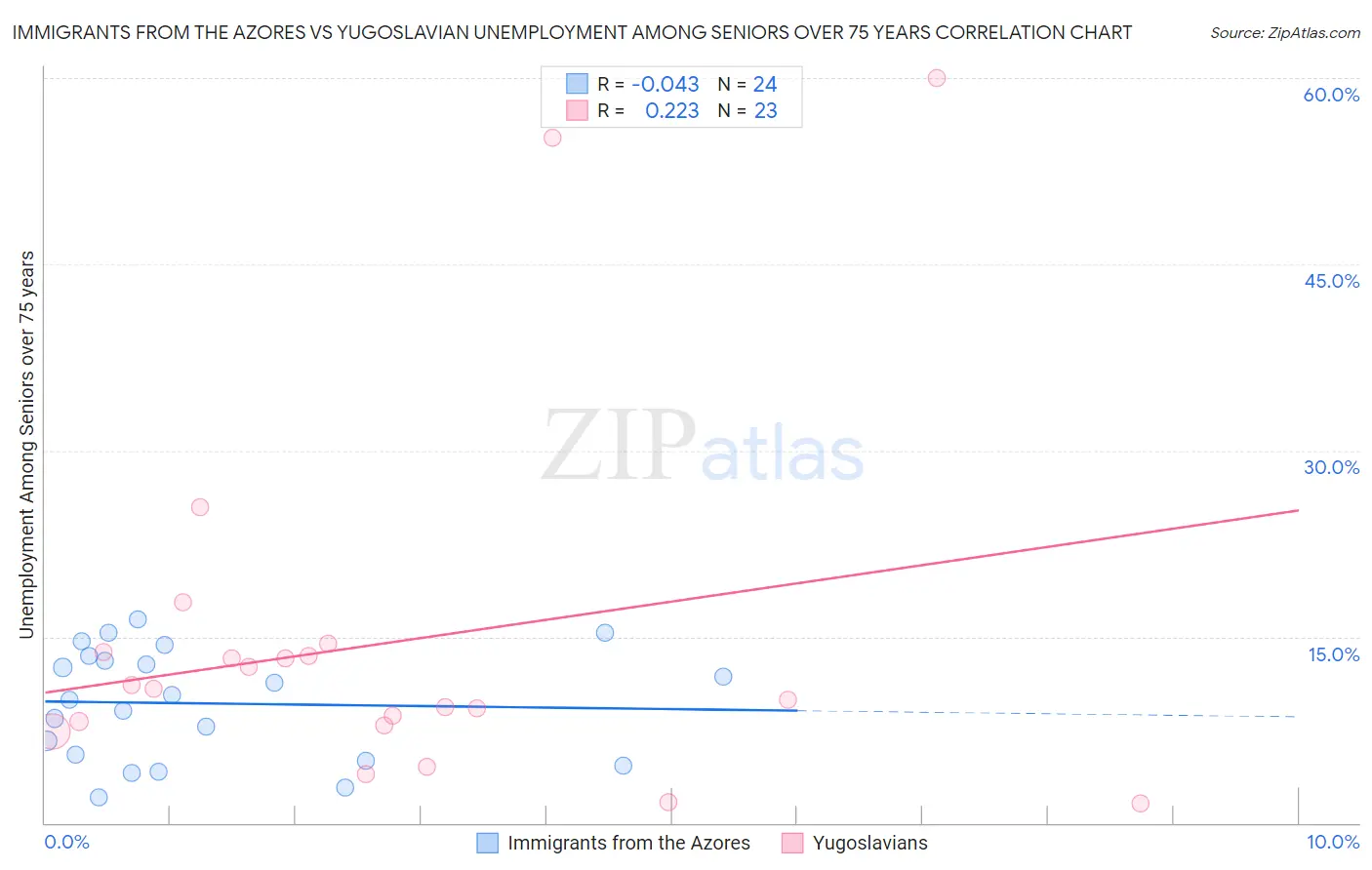 Immigrants from the Azores vs Yugoslavian Unemployment Among Seniors over 75 years