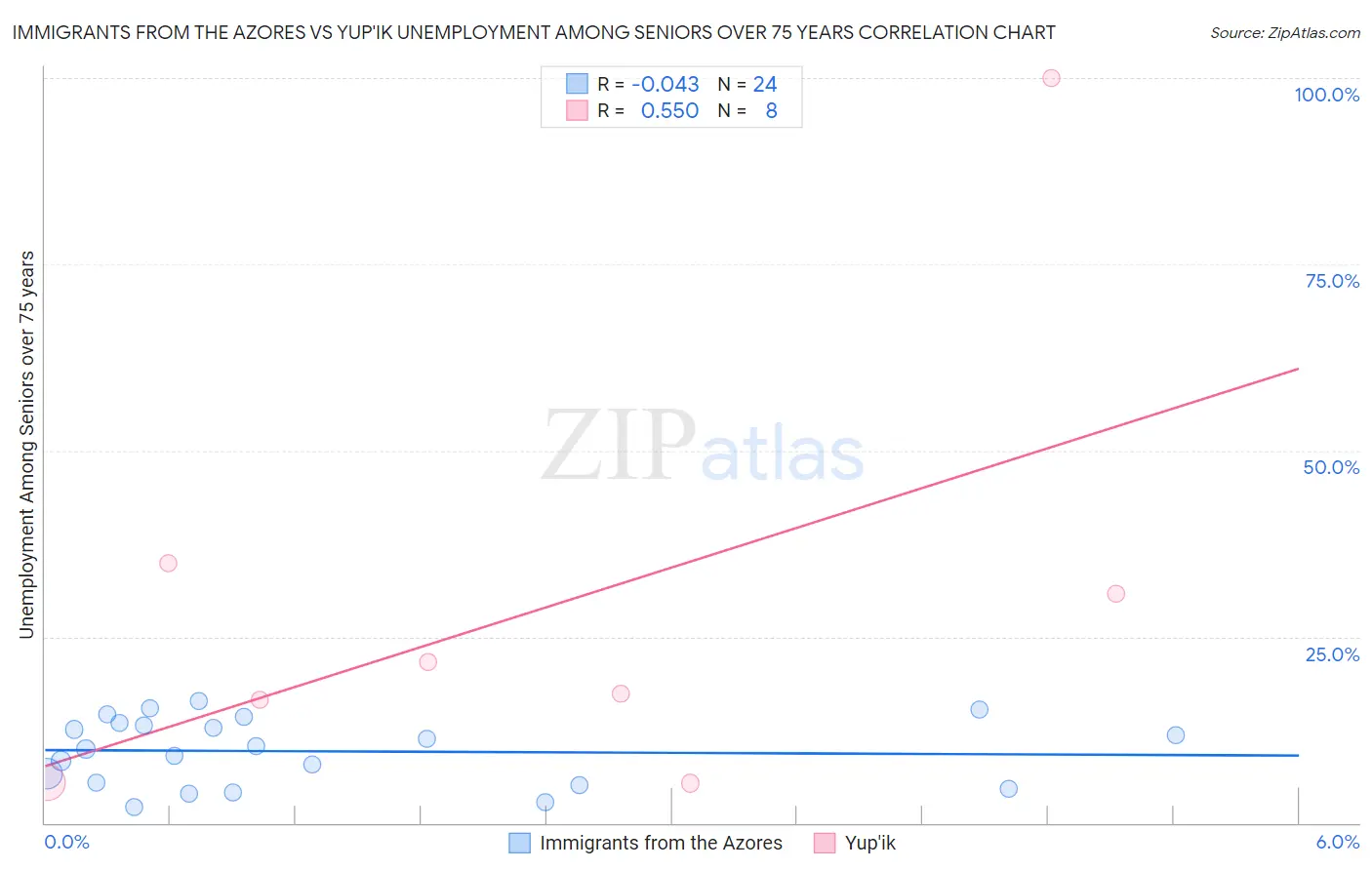 Immigrants from the Azores vs Yup'ik Unemployment Among Seniors over 75 years