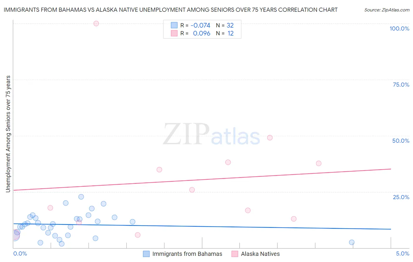 Immigrants from Bahamas vs Alaska Native Unemployment Among Seniors over 75 years
