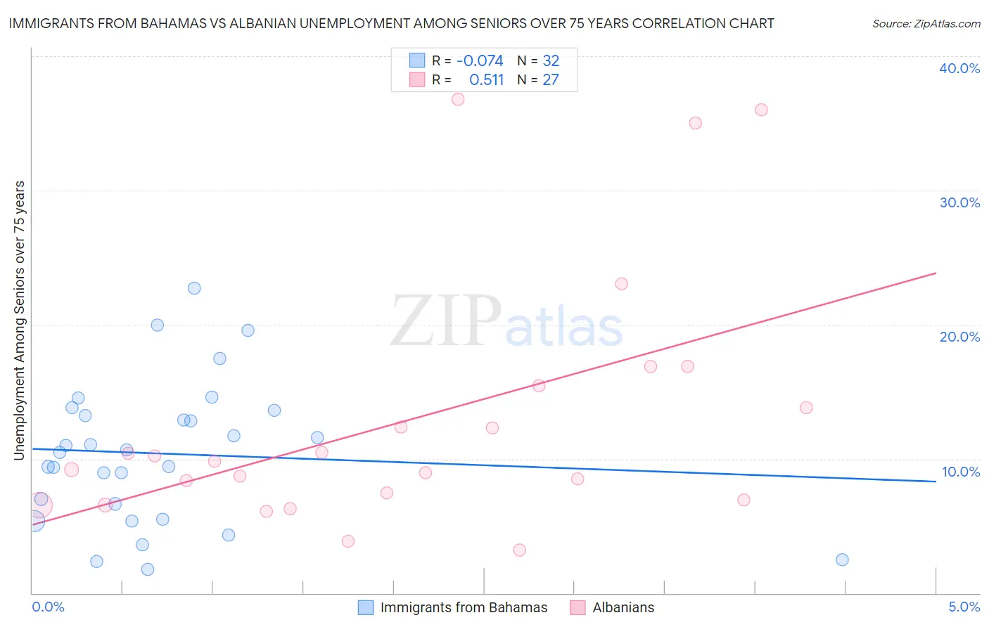 Immigrants from Bahamas vs Albanian Unemployment Among Seniors over 75 years