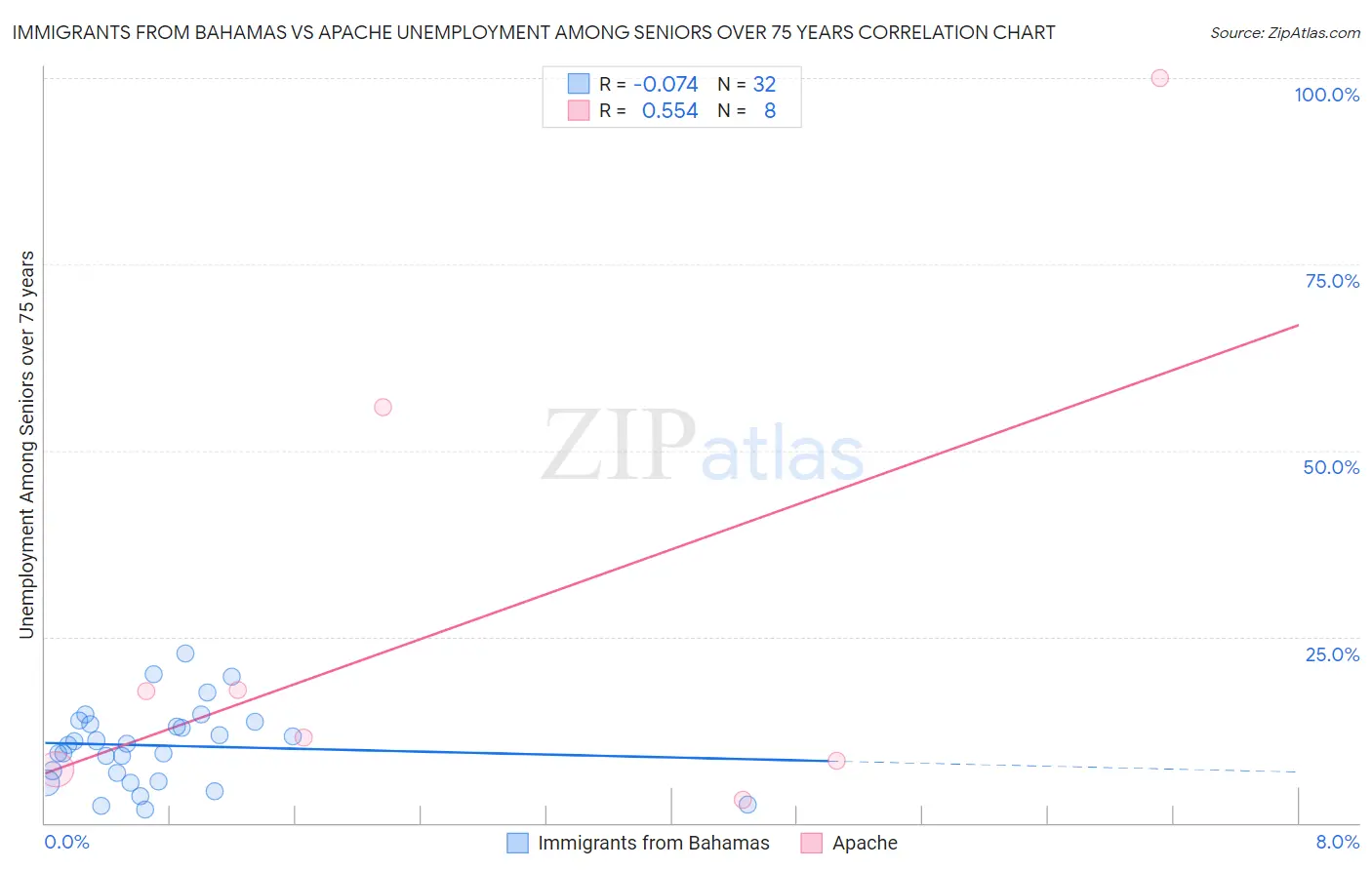 Immigrants from Bahamas vs Apache Unemployment Among Seniors over 75 years