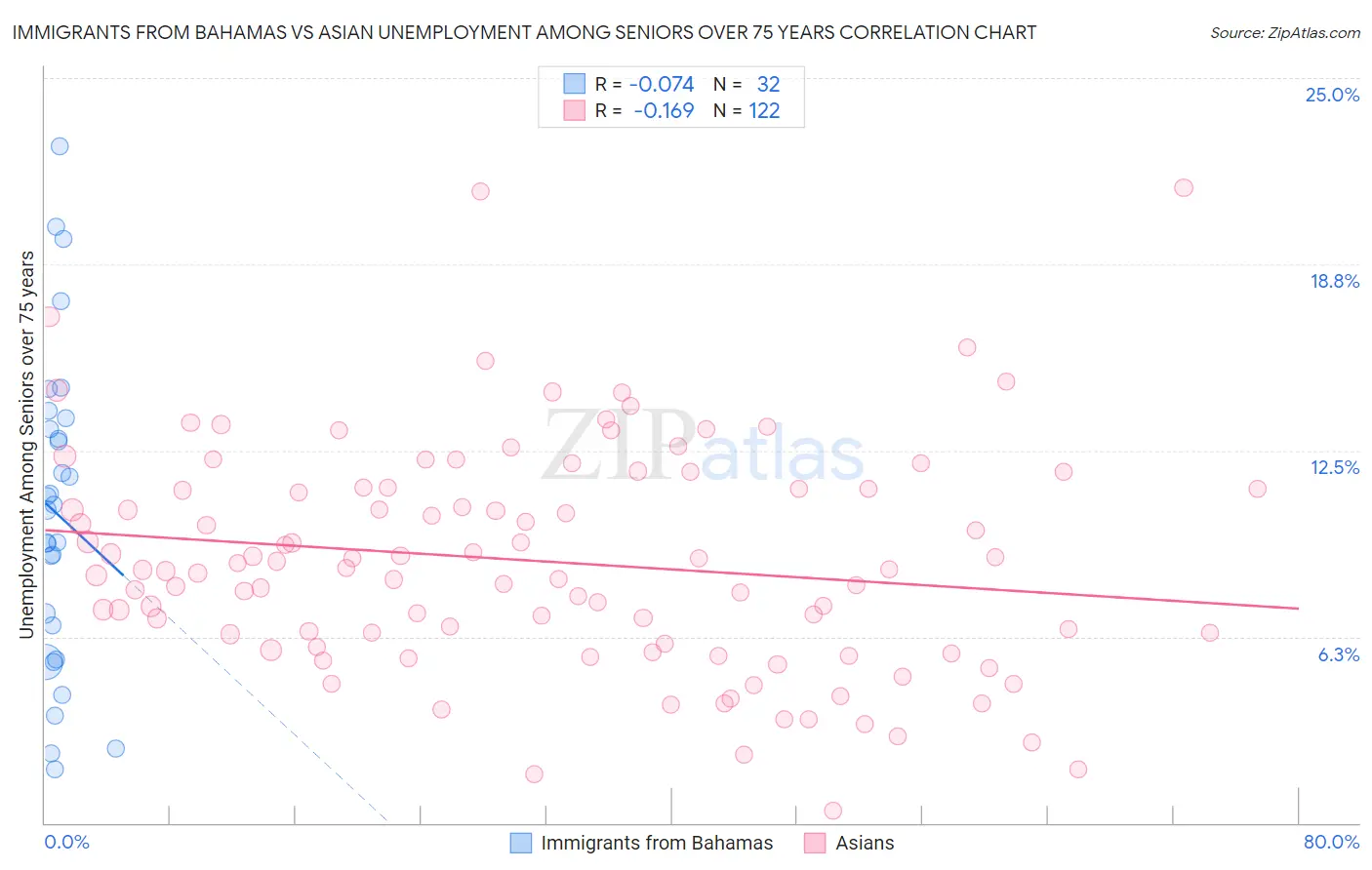 Immigrants from Bahamas vs Asian Unemployment Among Seniors over 75 years
