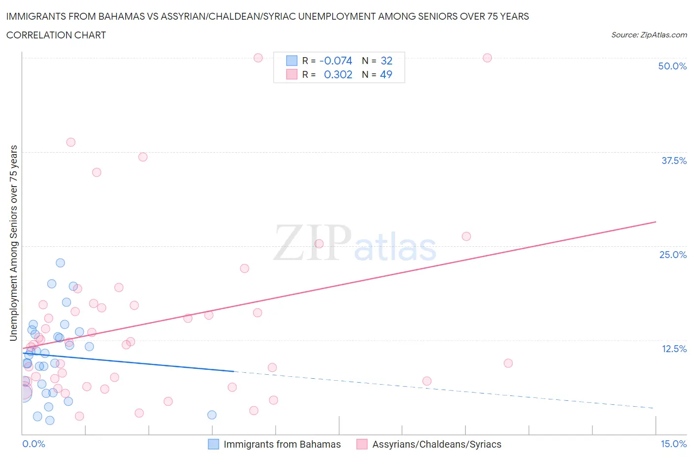 Immigrants from Bahamas vs Assyrian/Chaldean/Syriac Unemployment Among Seniors over 75 years