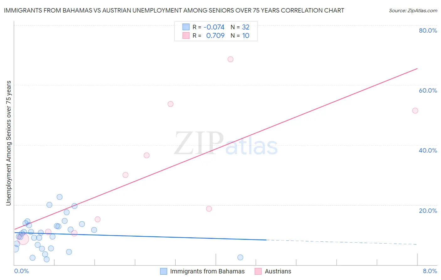 Immigrants from Bahamas vs Austrian Unemployment Among Seniors over 75 years