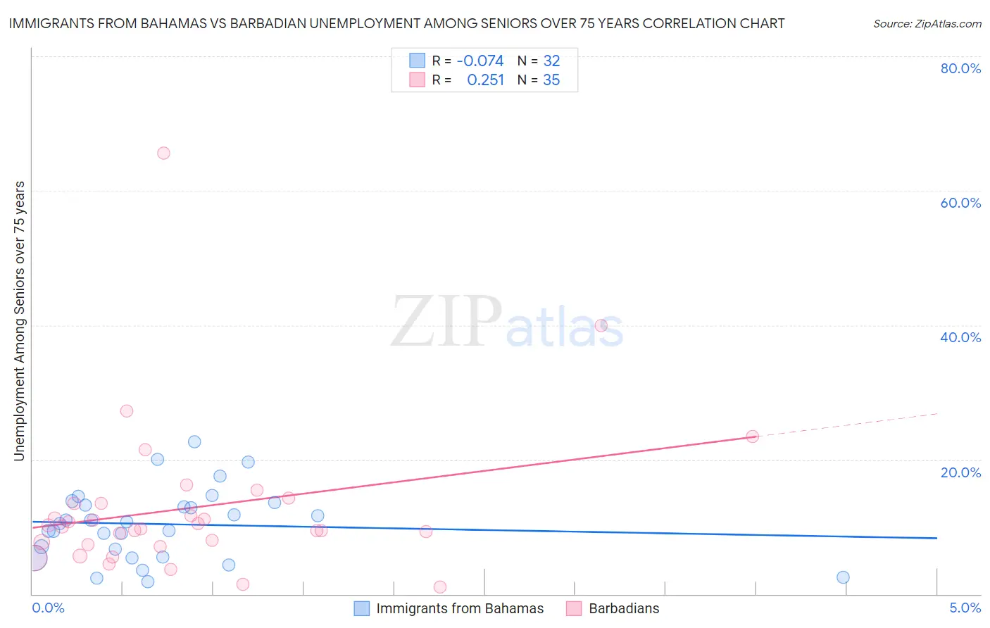 Immigrants from Bahamas vs Barbadian Unemployment Among Seniors over 75 years