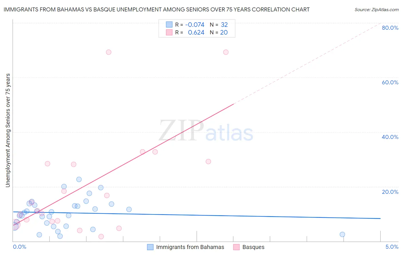 Immigrants from Bahamas vs Basque Unemployment Among Seniors over 75 years