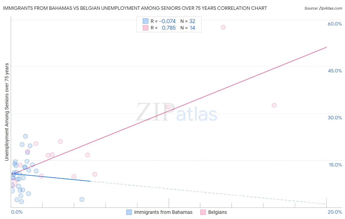 Immigrants from Bahamas vs Belgian Unemployment Among Seniors over 75 years