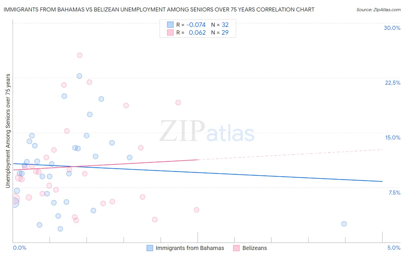 Immigrants from Bahamas vs Belizean Unemployment Among Seniors over 75 years
