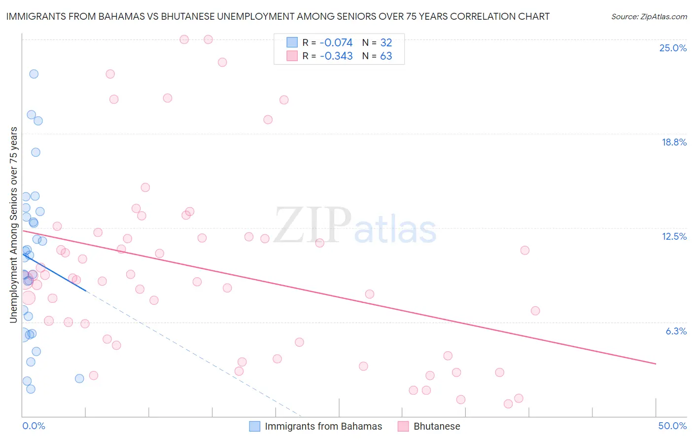 Immigrants from Bahamas vs Bhutanese Unemployment Among Seniors over 75 years