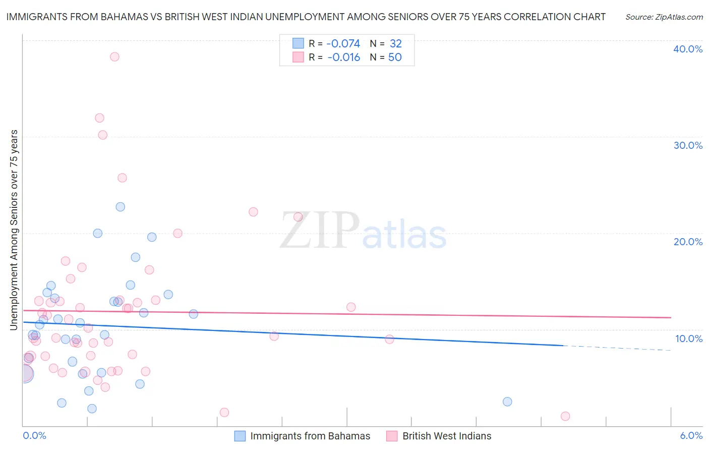 Immigrants from Bahamas vs British West Indian Unemployment Among Seniors over 75 years