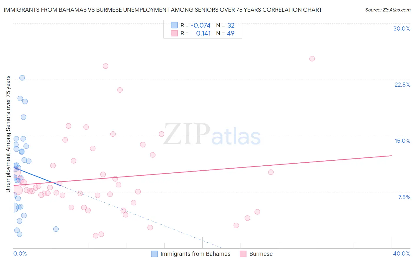 Immigrants from Bahamas vs Burmese Unemployment Among Seniors over 75 years