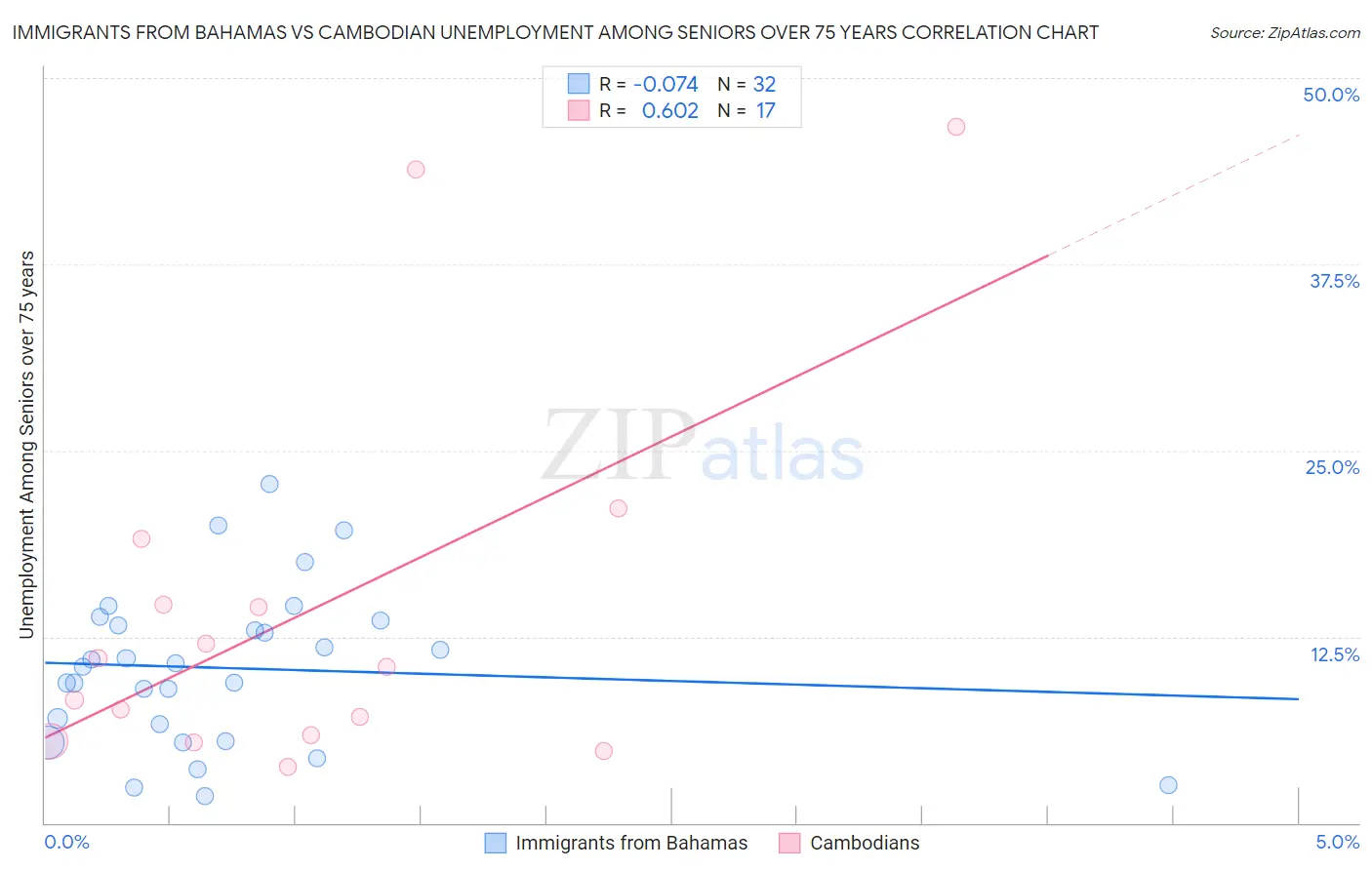 Immigrants from Bahamas vs Cambodian Unemployment Among Seniors over 75 years