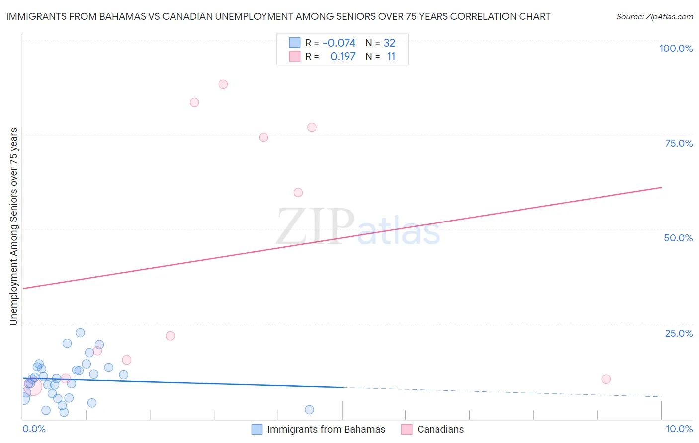 Immigrants from Bahamas vs Canadian Unemployment Among Seniors over 75 years