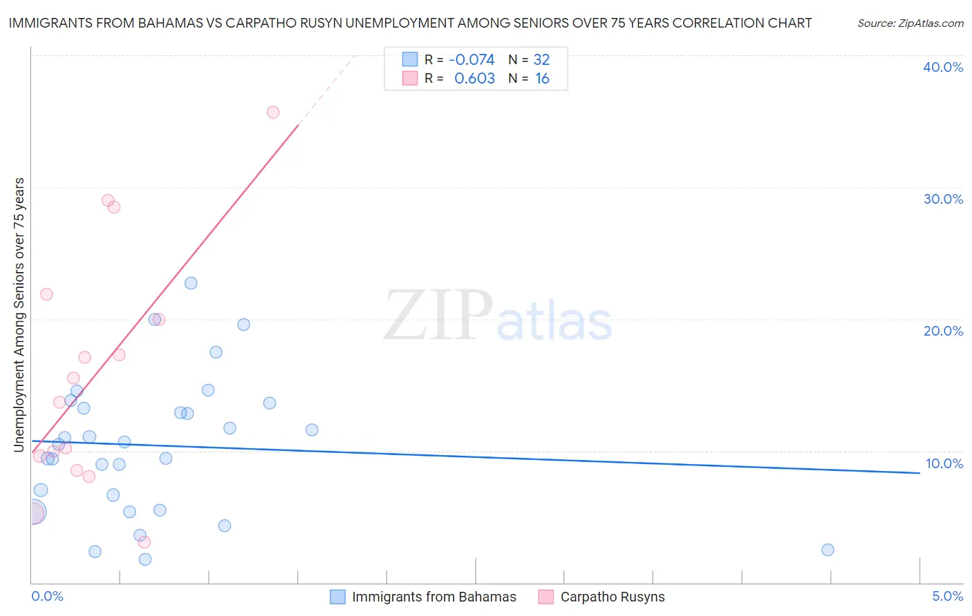 Immigrants from Bahamas vs Carpatho Rusyn Unemployment Among Seniors over 75 years