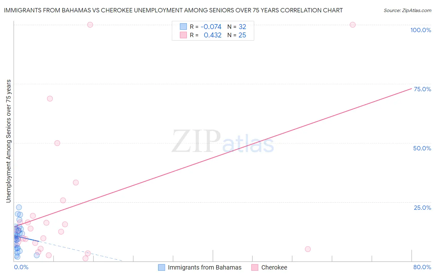 Immigrants from Bahamas vs Cherokee Unemployment Among Seniors over 75 years