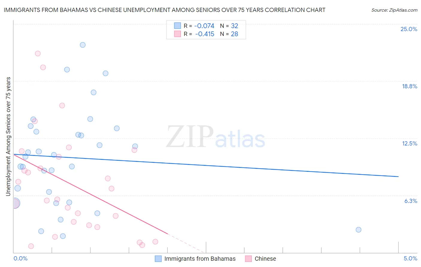 Immigrants from Bahamas vs Chinese Unemployment Among Seniors over 75 years