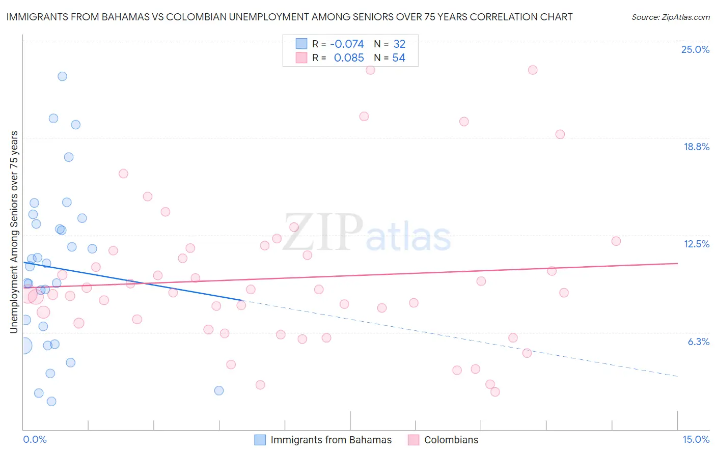 Immigrants from Bahamas vs Colombian Unemployment Among Seniors over 75 years