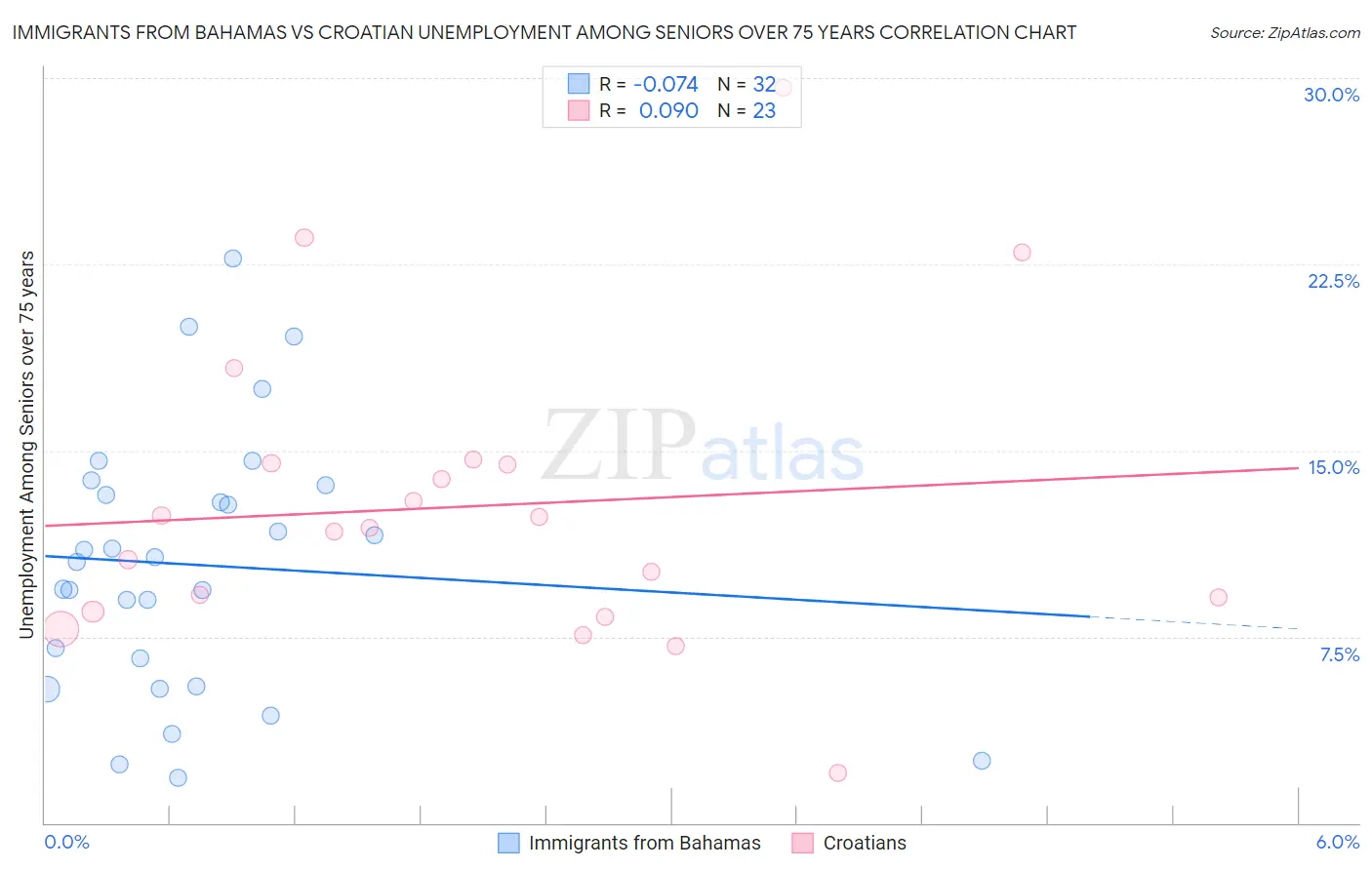 Immigrants from Bahamas vs Croatian Unemployment Among Seniors over 75 years
