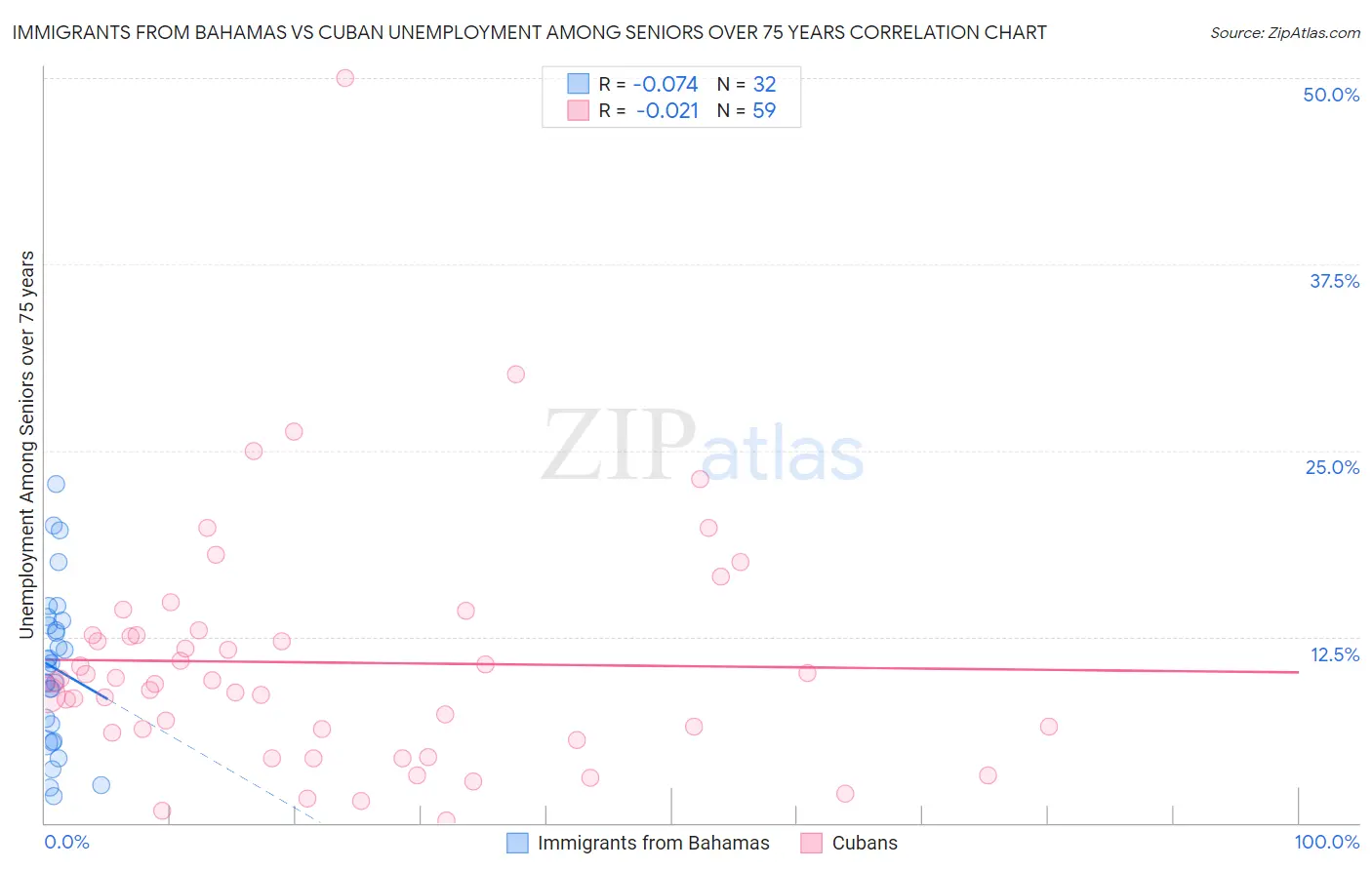 Immigrants from Bahamas vs Cuban Unemployment Among Seniors over 75 years