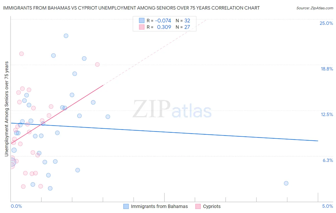 Immigrants from Bahamas vs Cypriot Unemployment Among Seniors over 75 years
