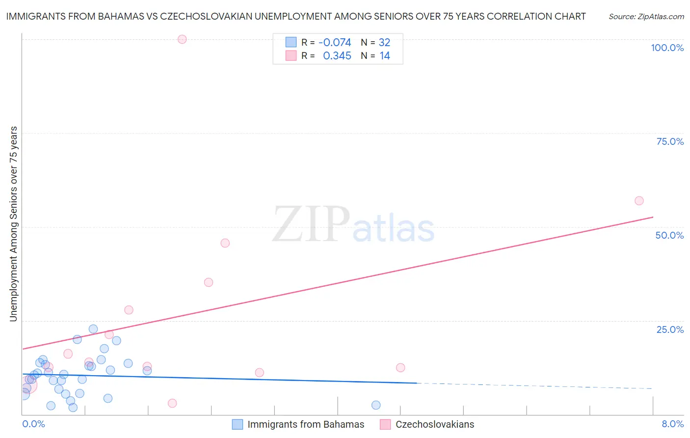 Immigrants from Bahamas vs Czechoslovakian Unemployment Among Seniors over 75 years