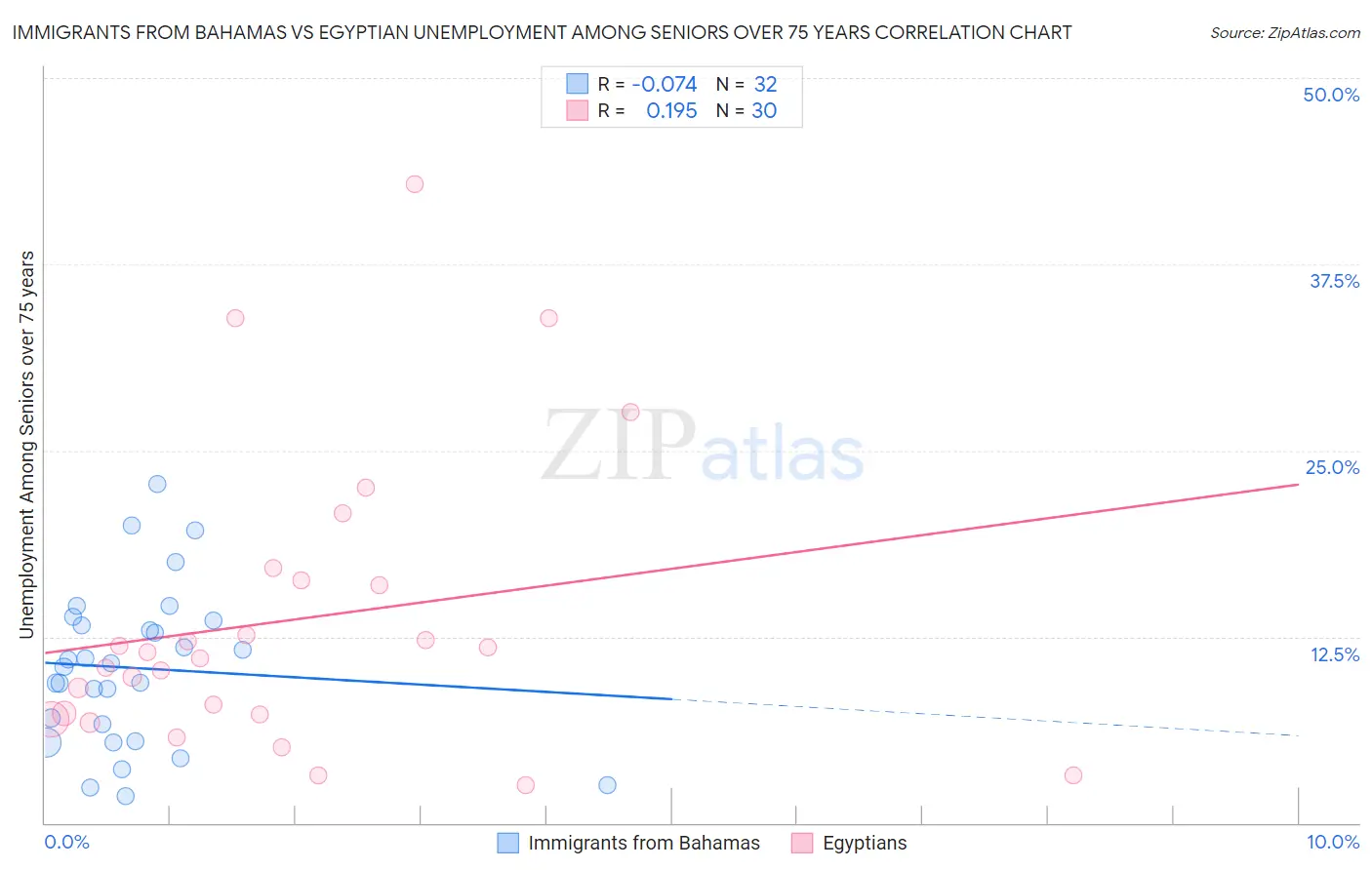 Immigrants from Bahamas vs Egyptian Unemployment Among Seniors over 75 years