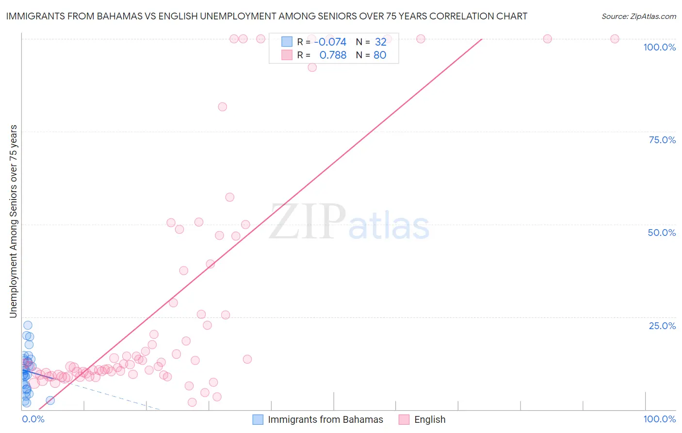 Immigrants from Bahamas vs English Unemployment Among Seniors over 75 years