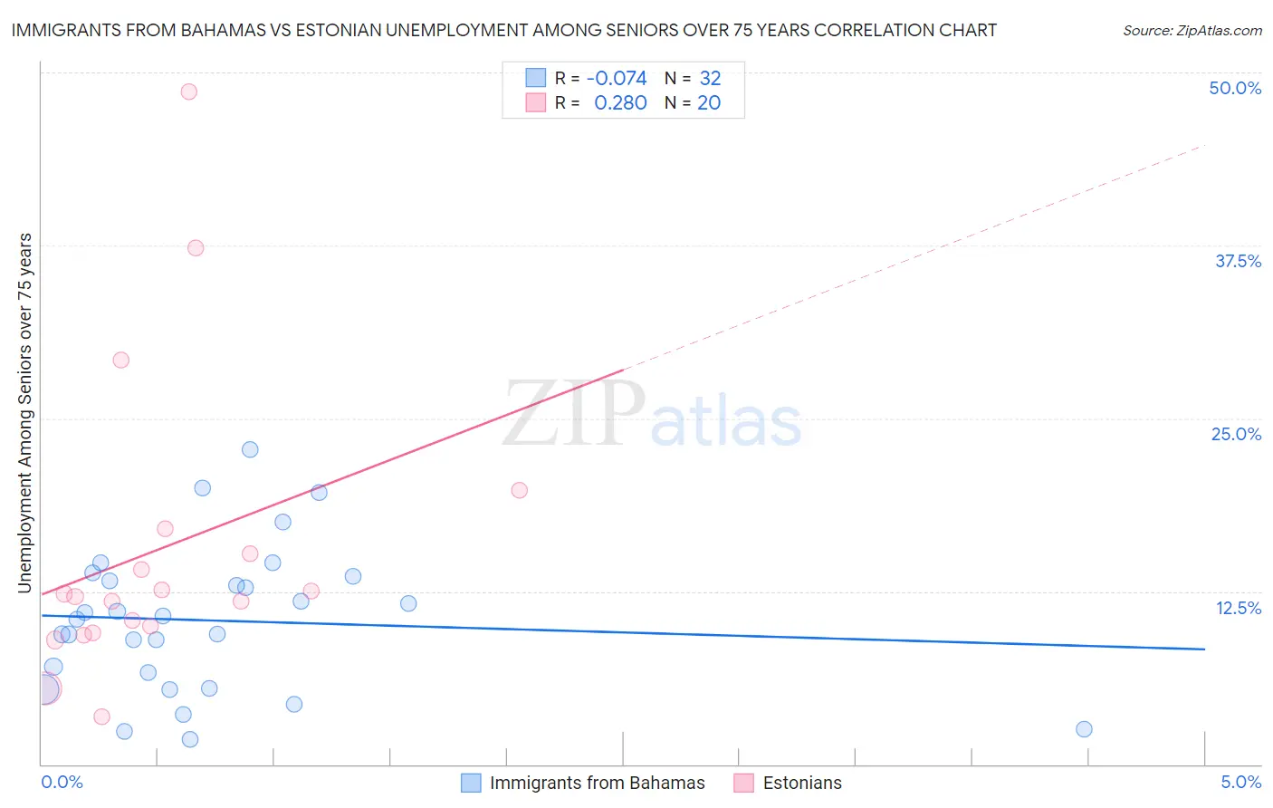 Immigrants from Bahamas vs Estonian Unemployment Among Seniors over 75 years