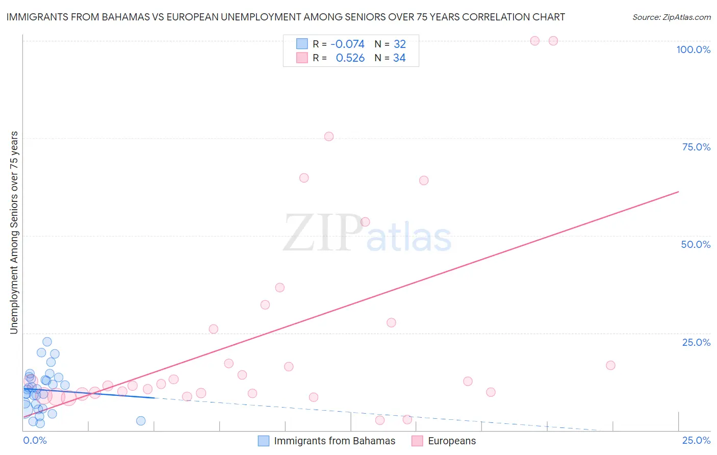 Immigrants from Bahamas vs European Unemployment Among Seniors over 75 years