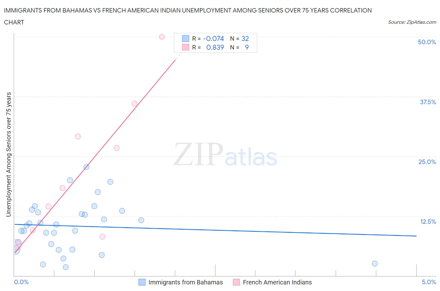 Immigrants from Bahamas vs French American Indian Unemployment Among Seniors over 75 years