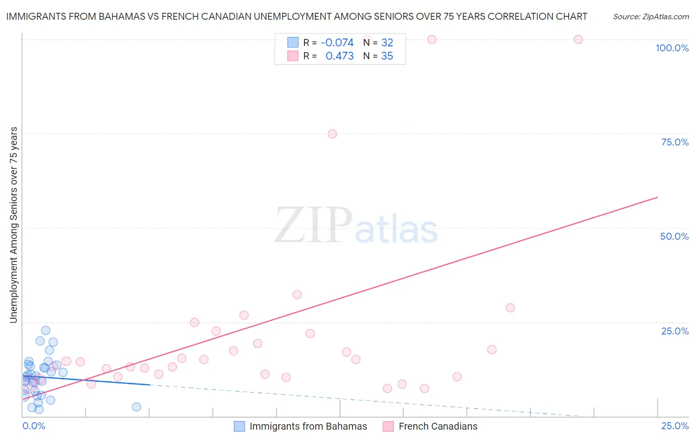 Immigrants from Bahamas vs French Canadian Unemployment Among Seniors over 75 years