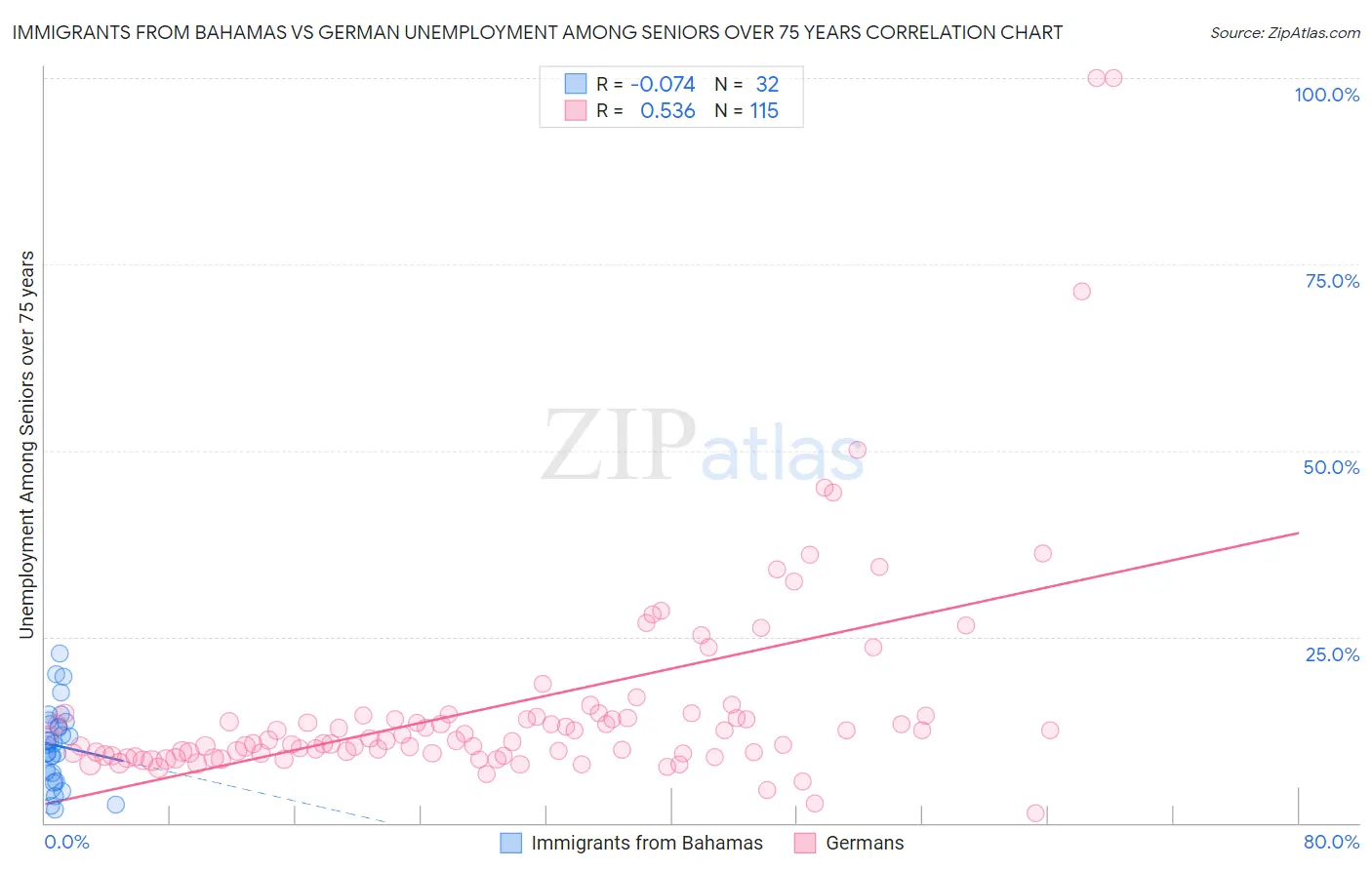 Immigrants from Bahamas vs German Unemployment Among Seniors over 75 years