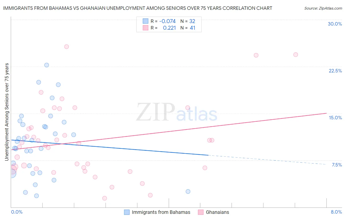 Immigrants from Bahamas vs Ghanaian Unemployment Among Seniors over 75 years