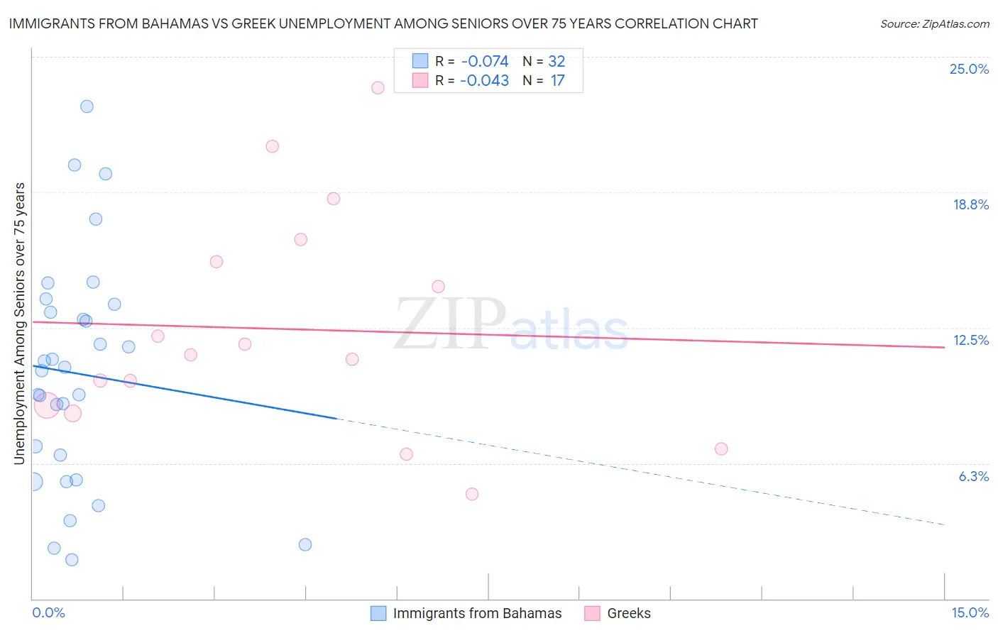 Immigrants from Bahamas vs Greek Unemployment Among Seniors over 75 years