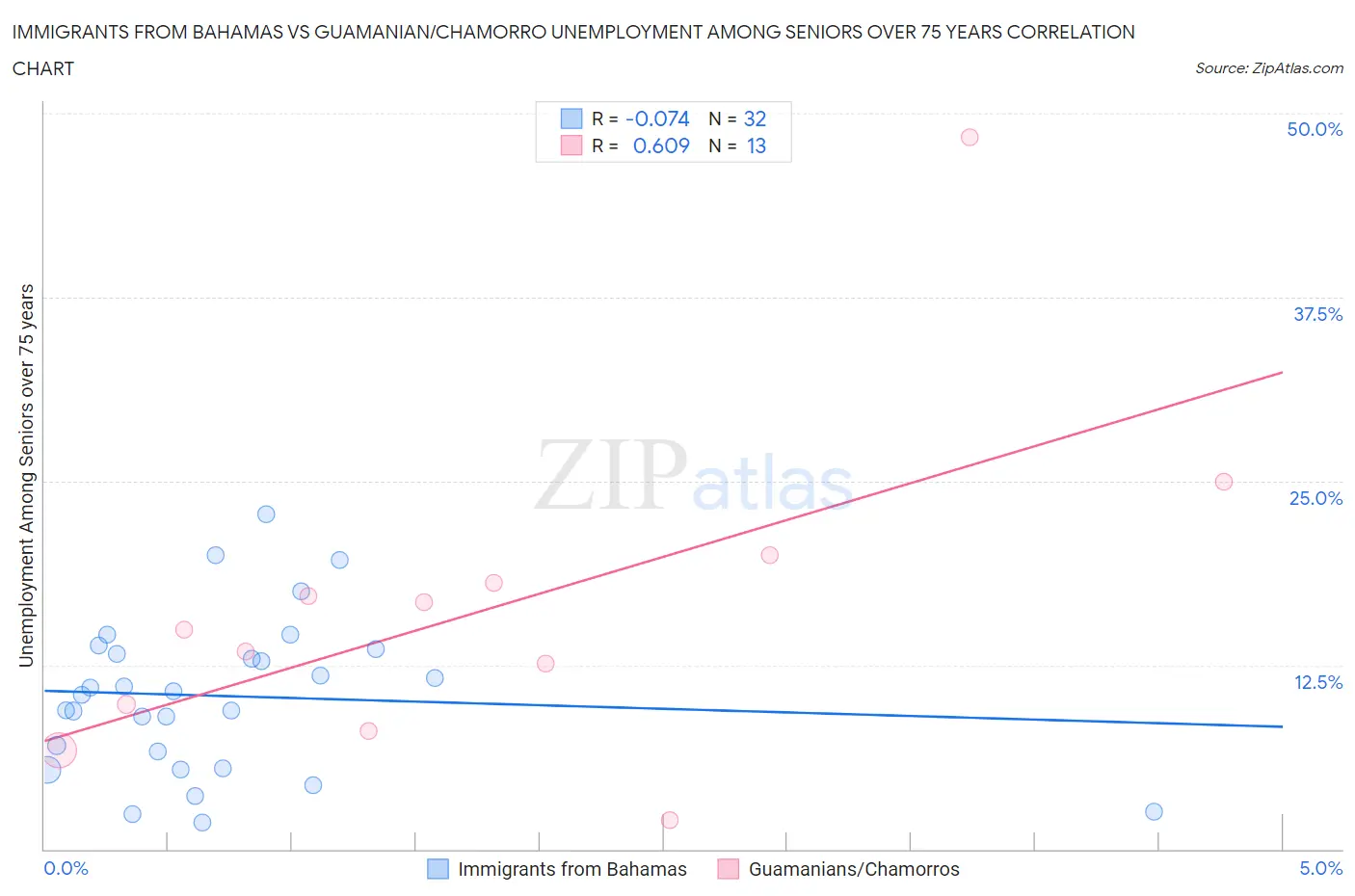 Immigrants from Bahamas vs Guamanian/Chamorro Unemployment Among Seniors over 75 years