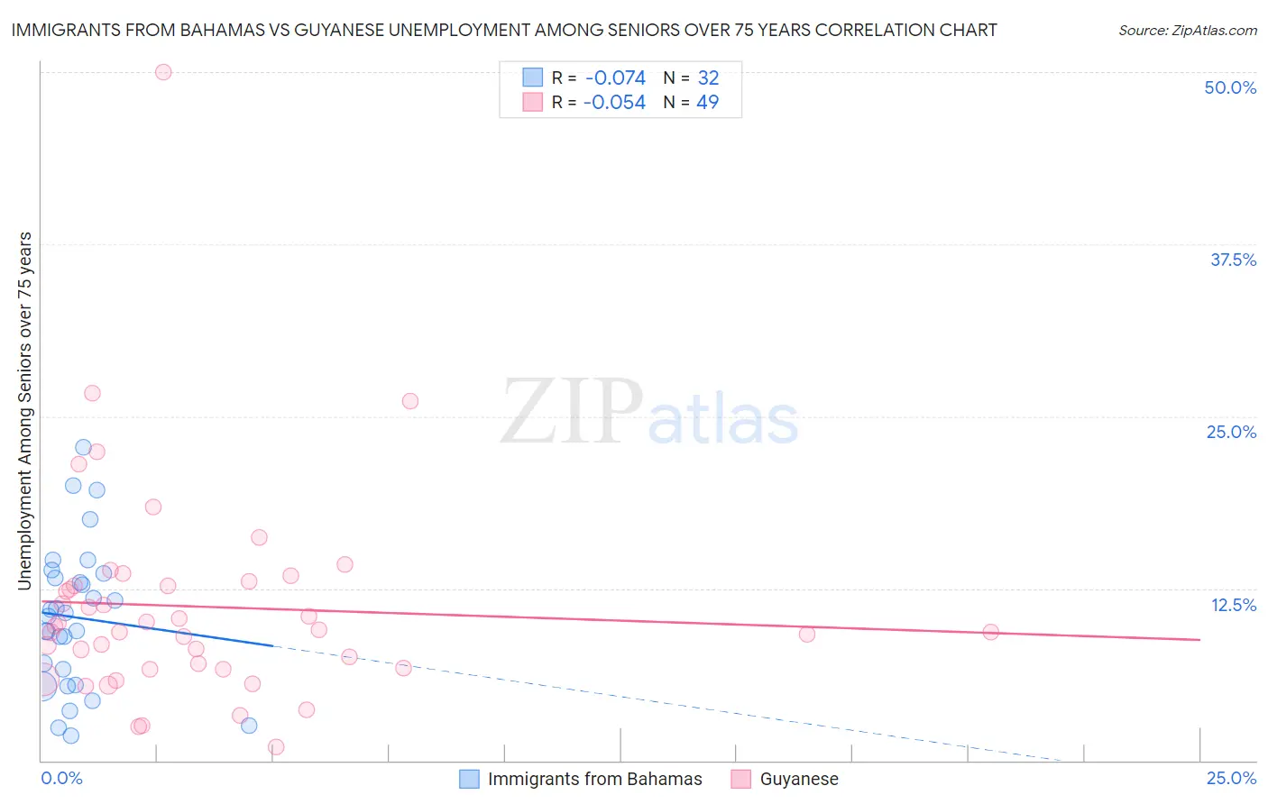 Immigrants from Bahamas vs Guyanese Unemployment Among Seniors over 75 years