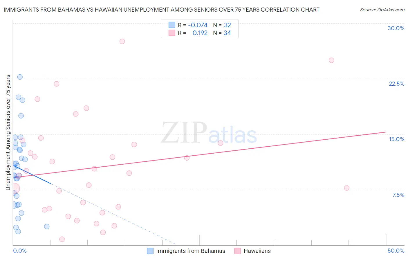 Immigrants from Bahamas vs Hawaiian Unemployment Among Seniors over 75 years