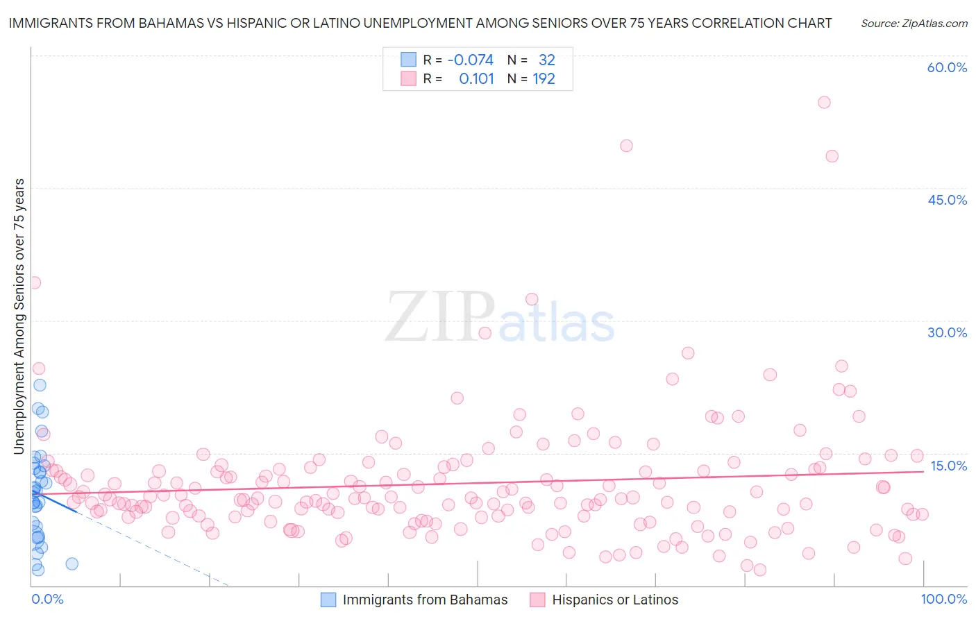 Immigrants from Bahamas vs Hispanic or Latino Unemployment Among Seniors over 75 years
