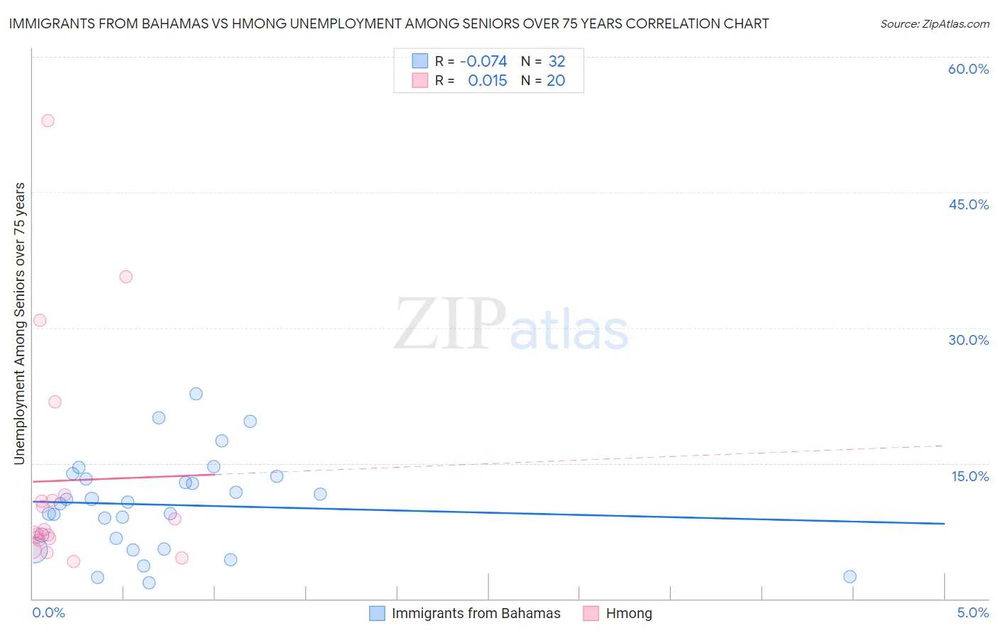 Immigrants from Bahamas vs Hmong Unemployment Among Seniors over 75 years