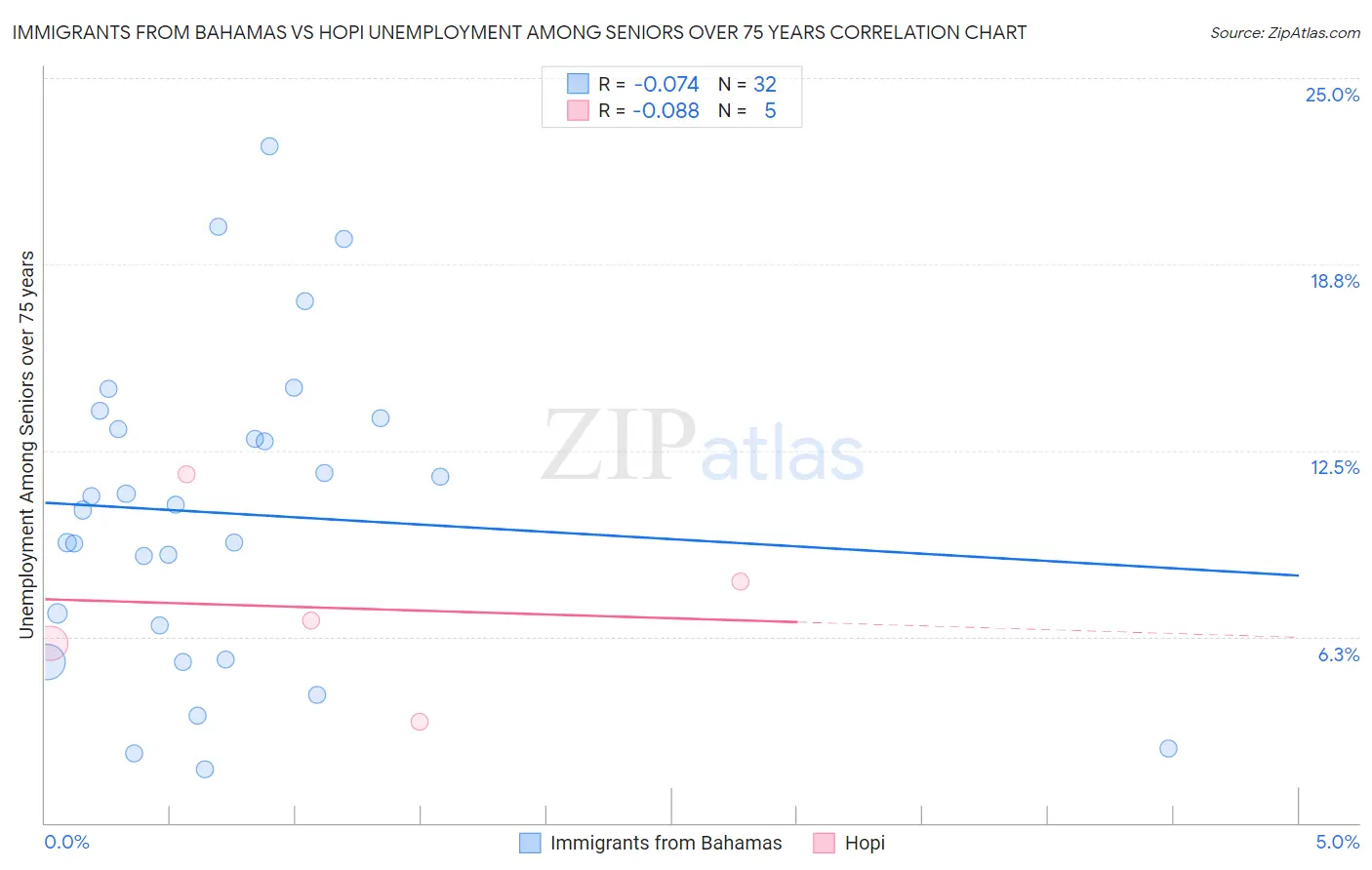 Immigrants from Bahamas vs Hopi Unemployment Among Seniors over 75 years