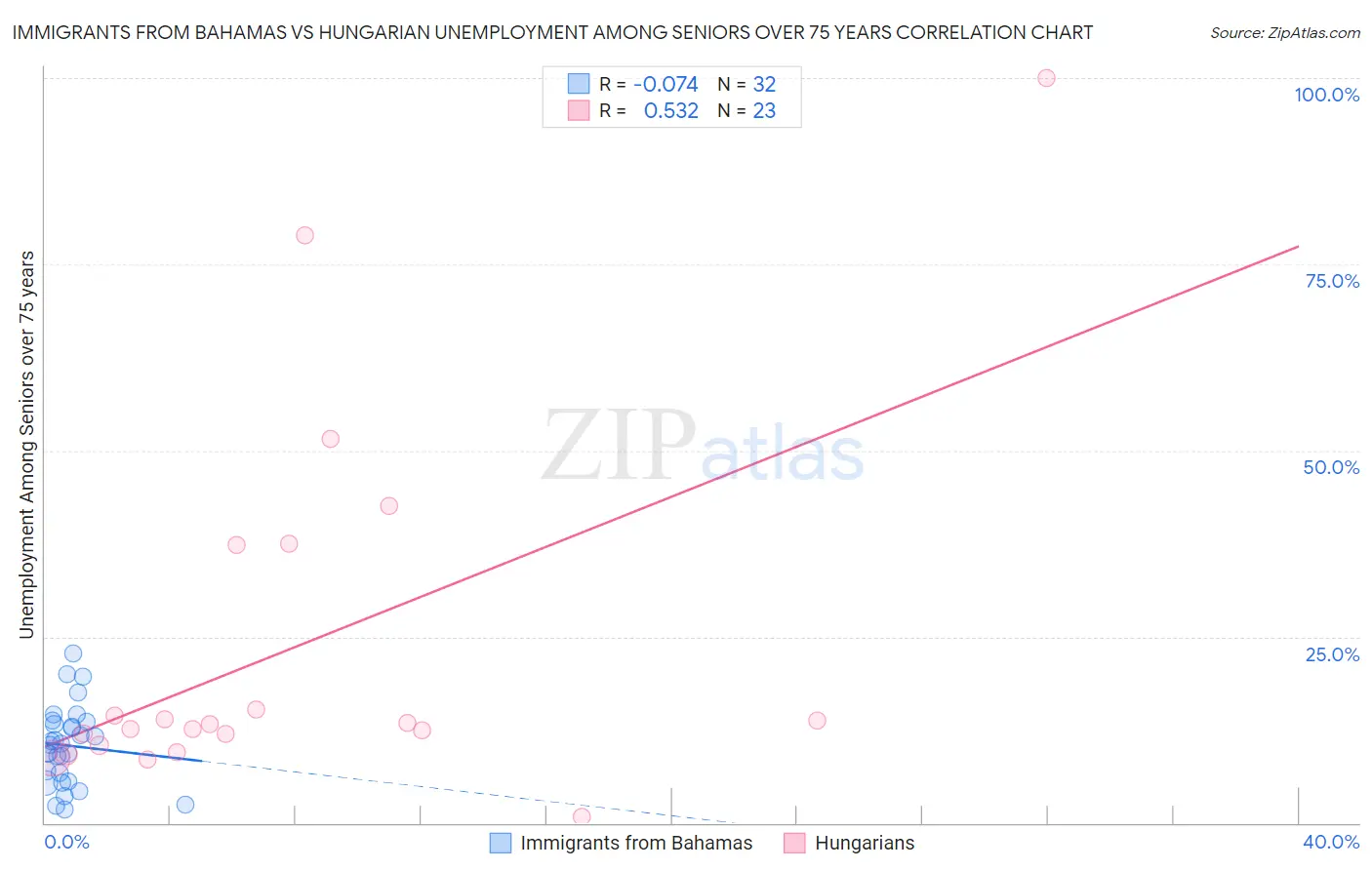 Immigrants from Bahamas vs Hungarian Unemployment Among Seniors over 75 years