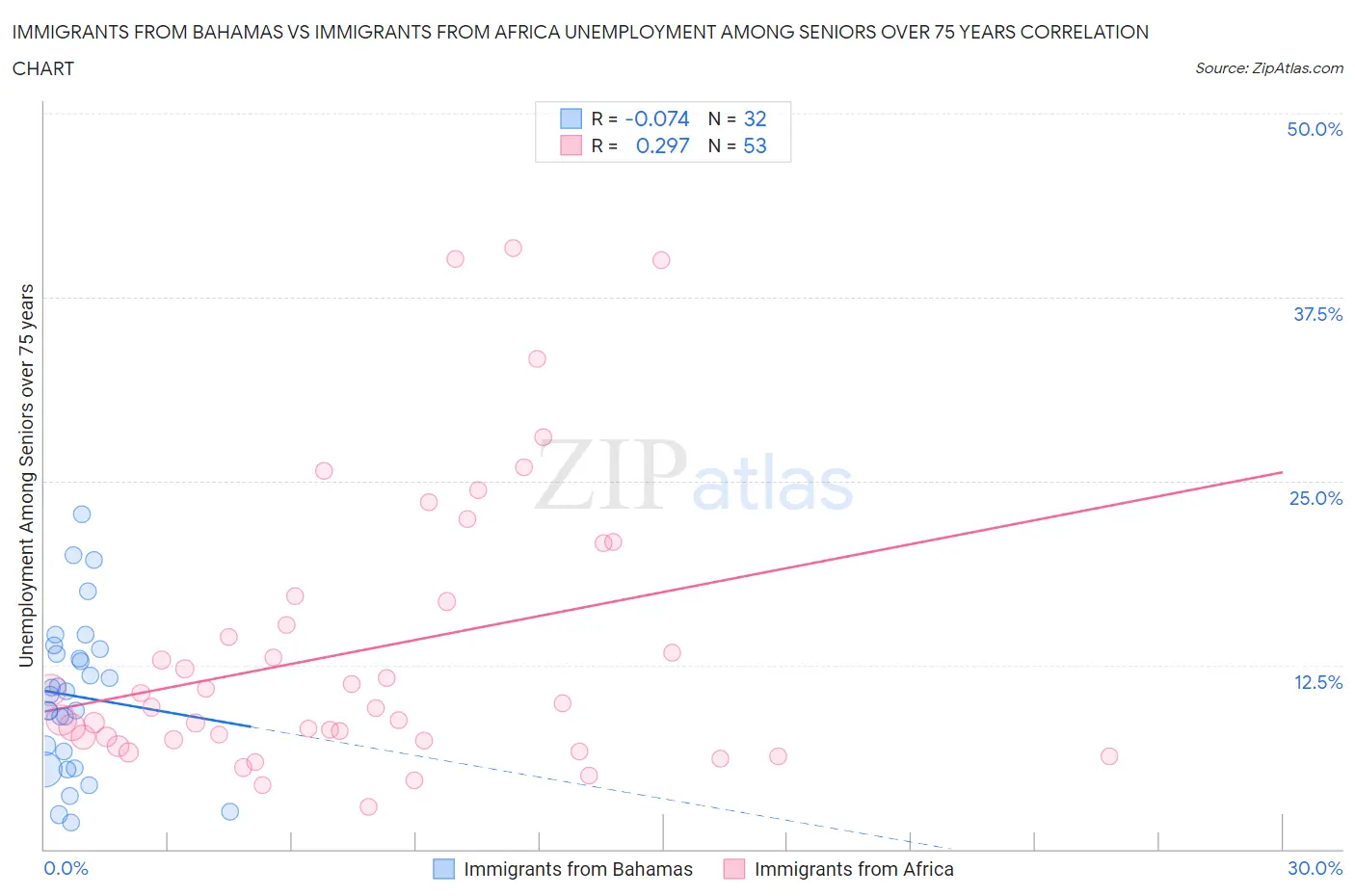 Immigrants from Bahamas vs Immigrants from Africa Unemployment Among Seniors over 75 years