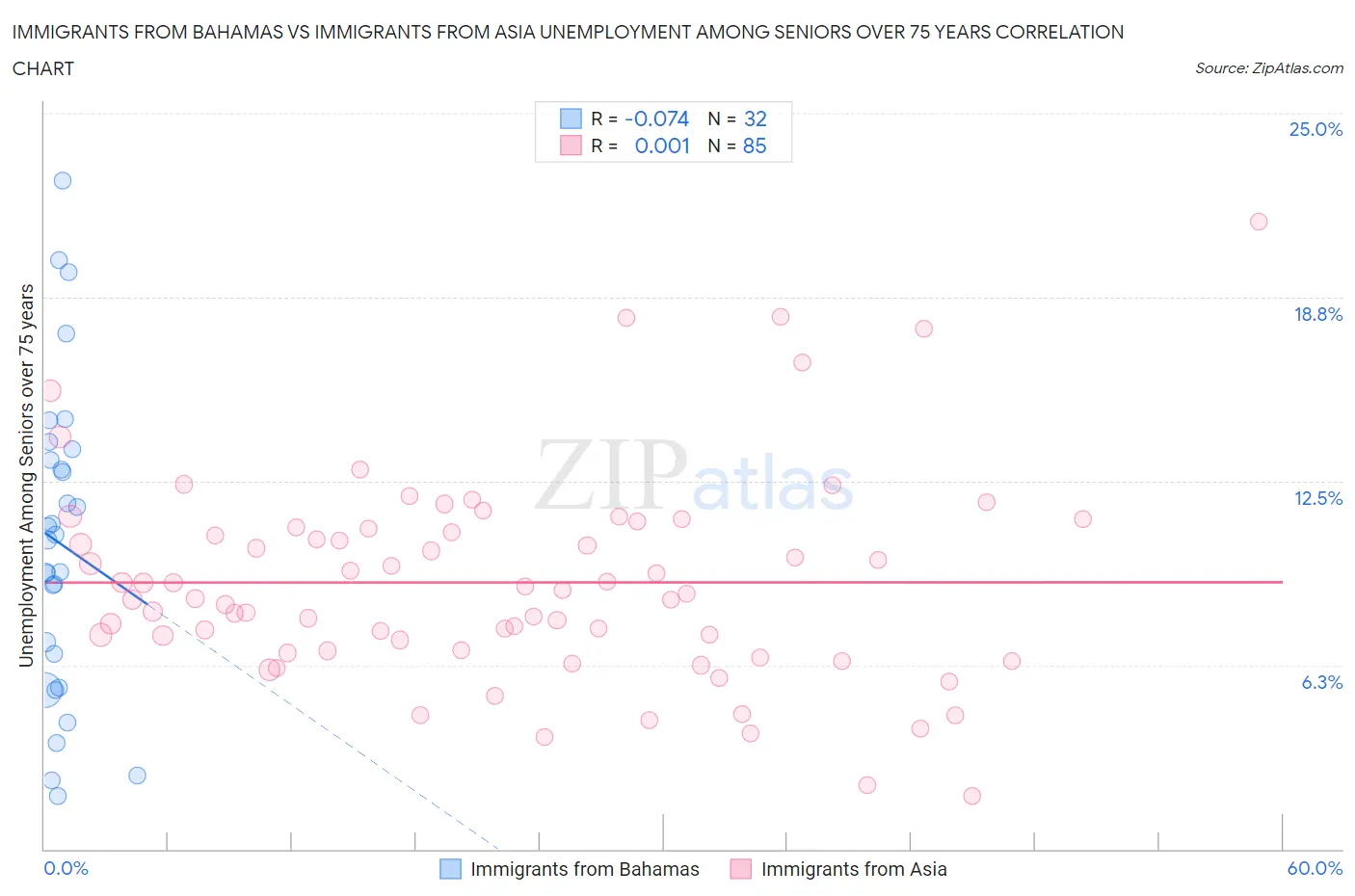 Immigrants from Bahamas vs Immigrants from Asia Unemployment Among Seniors over 75 years